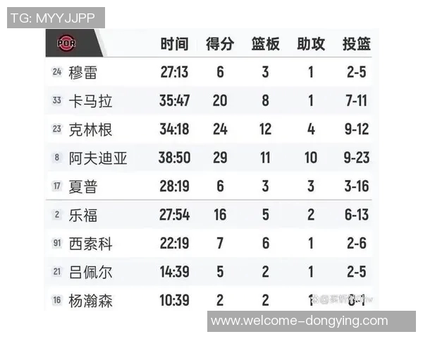 场均二次进攻得分排行榜揭晓火箭领先开拓者马刺掘金紧随其后